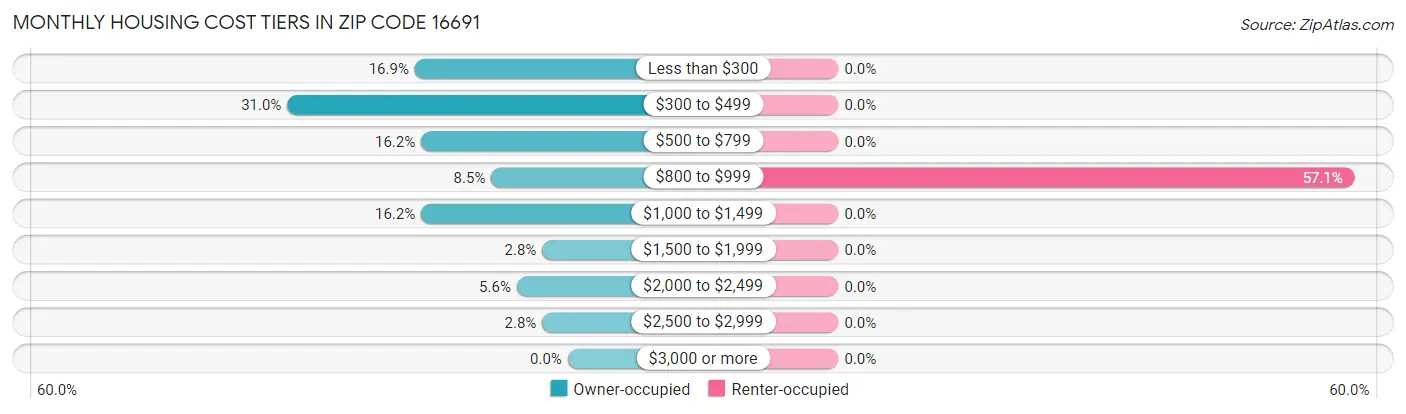 Monthly Housing Cost Tiers in Zip Code 16691