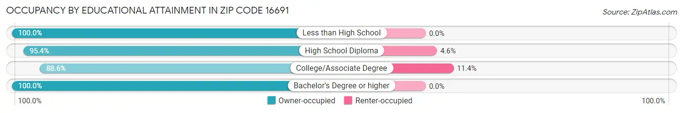 Occupancy by Educational Attainment in Zip Code 16691