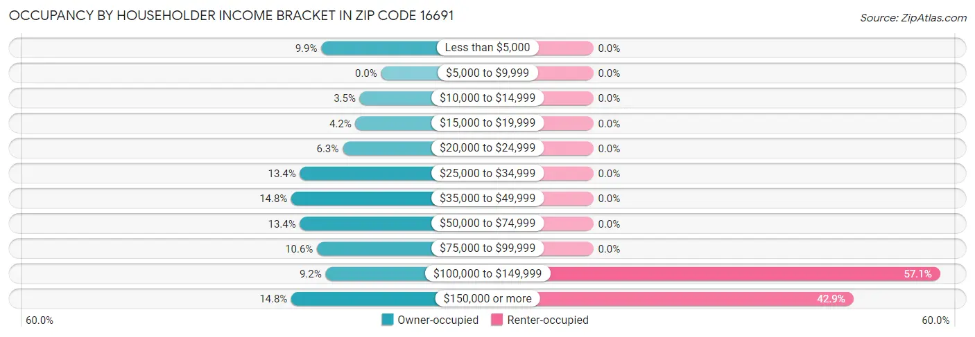 Occupancy by Householder Income Bracket in Zip Code 16691