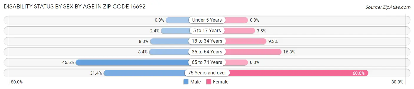 Disability Status by Sex by Age in Zip Code 16692