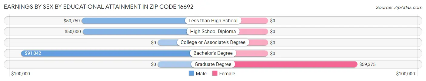 Earnings by Sex by Educational Attainment in Zip Code 16692