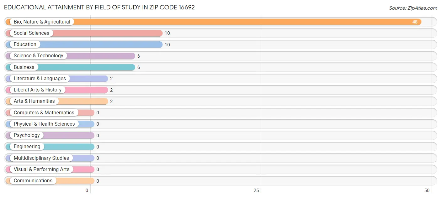 Educational Attainment by Field of Study in Zip Code 16692