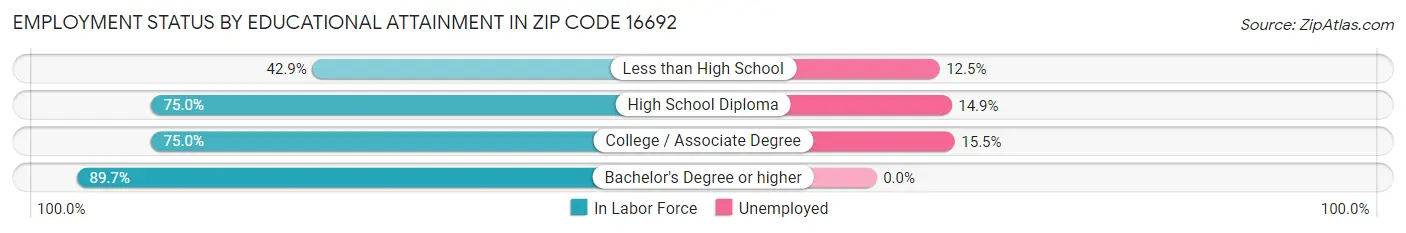 Employment Status by Educational Attainment in Zip Code 16692