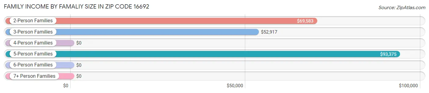 Family Income by Famaliy Size in Zip Code 16692