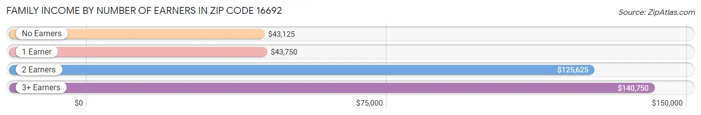 Family Income by Number of Earners in Zip Code 16692