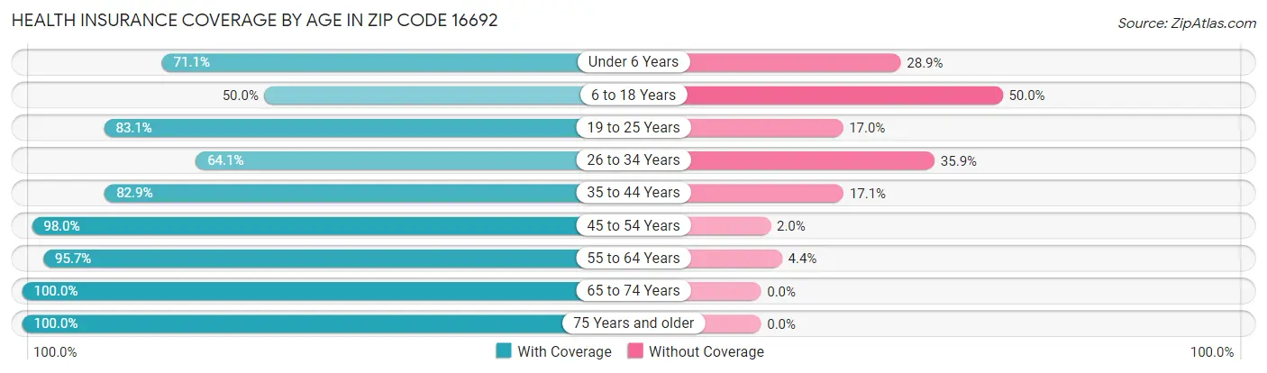 Health Insurance Coverage by Age in Zip Code 16692