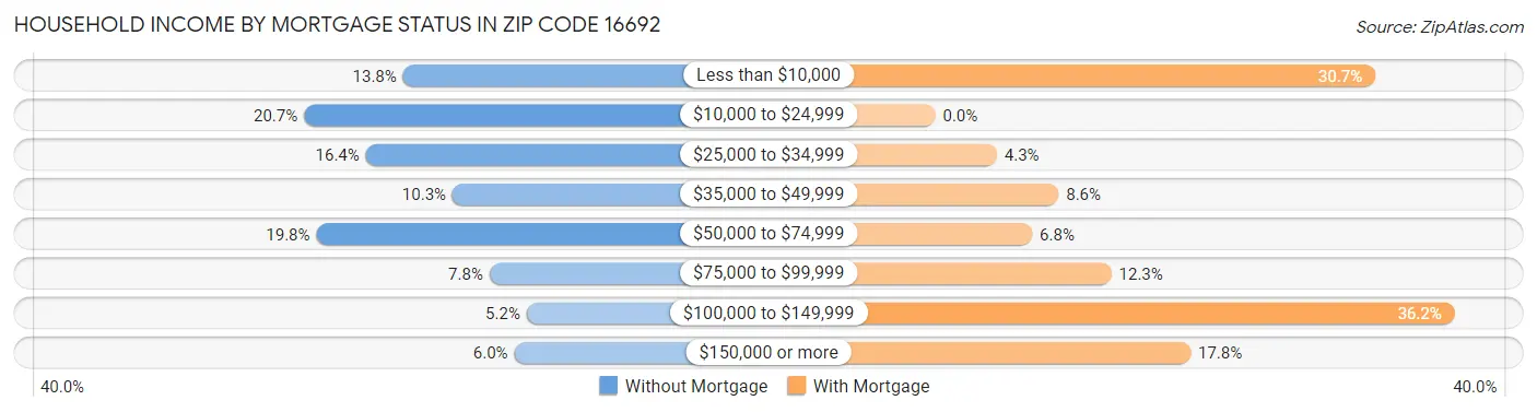 Household Income by Mortgage Status in Zip Code 16692