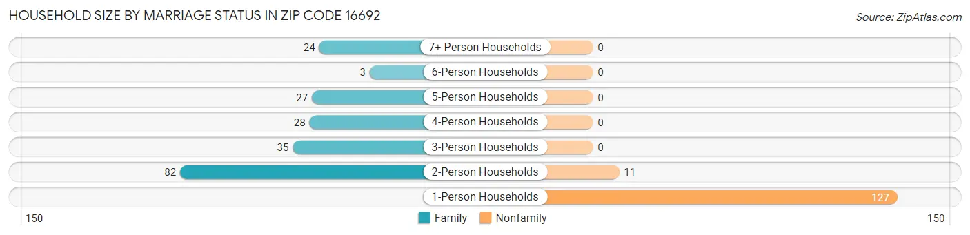 Household Size by Marriage Status in Zip Code 16692