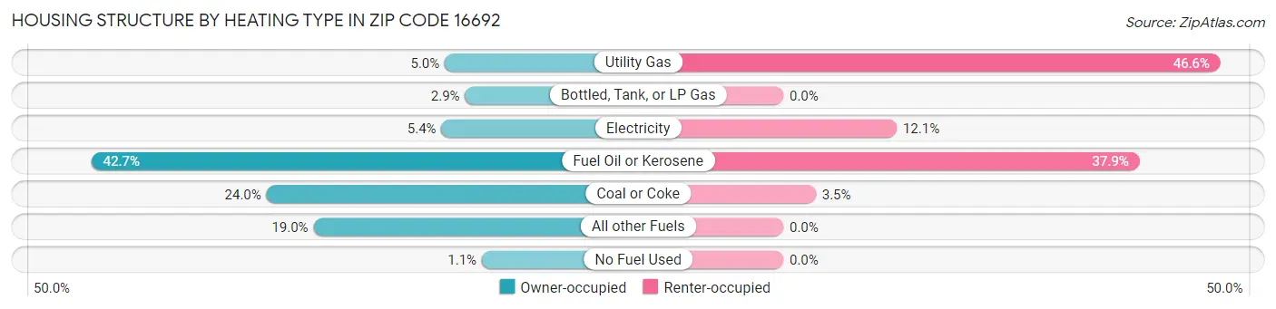 Housing Structure by Heating Type in Zip Code 16692