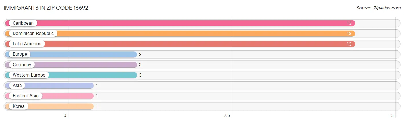 Immigrants in Zip Code 16692