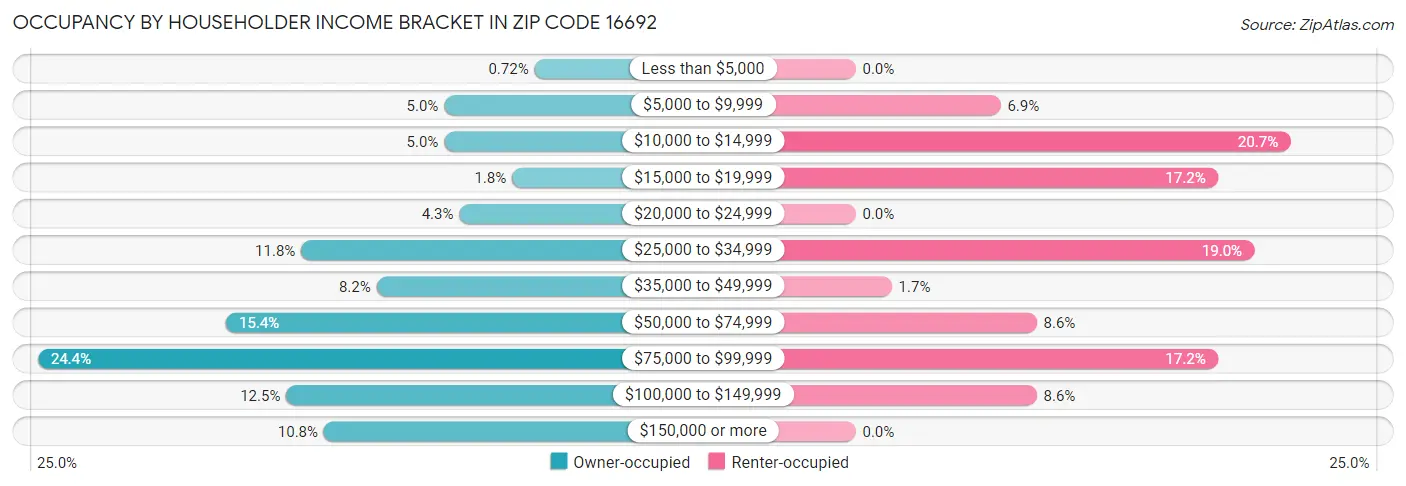 Occupancy by Householder Income Bracket in Zip Code 16692