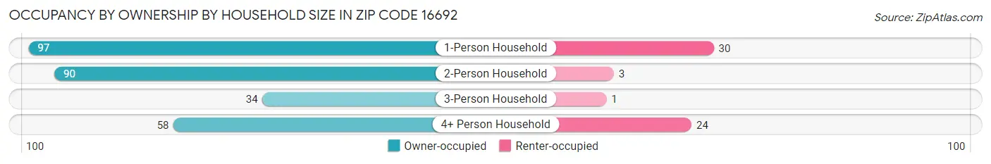 Occupancy by Ownership by Household Size in Zip Code 16692
