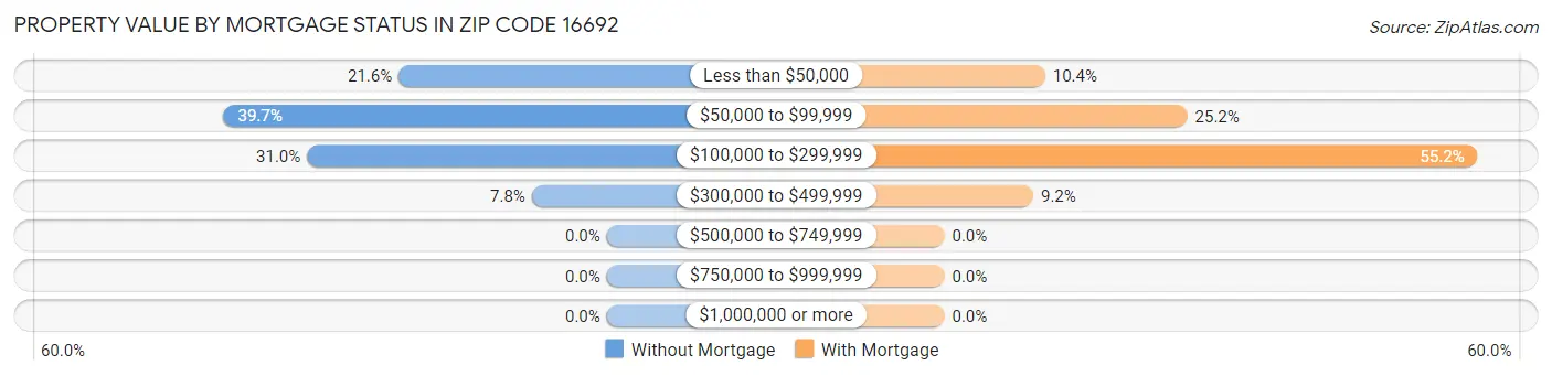 Property Value by Mortgage Status in Zip Code 16692