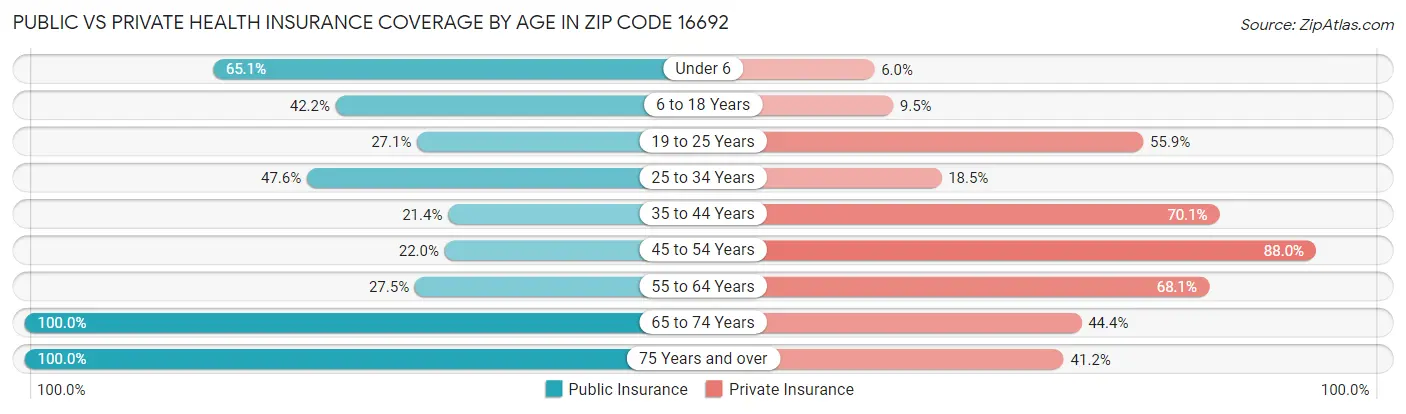 Public vs Private Health Insurance Coverage by Age in Zip Code 16692