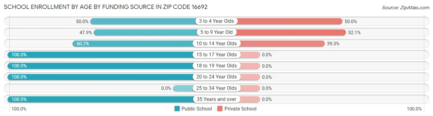 School Enrollment by Age by Funding Source in Zip Code 16692