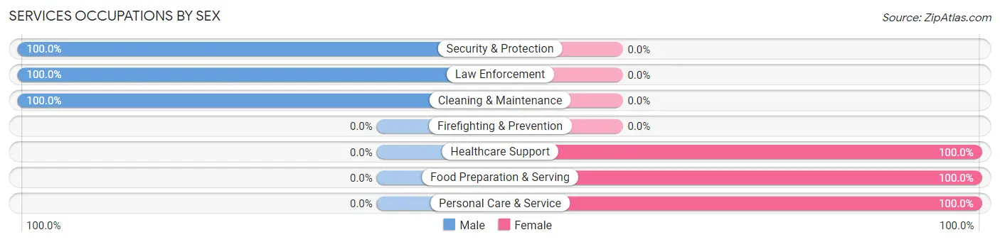 Services Occupations by Sex in Zip Code 16692