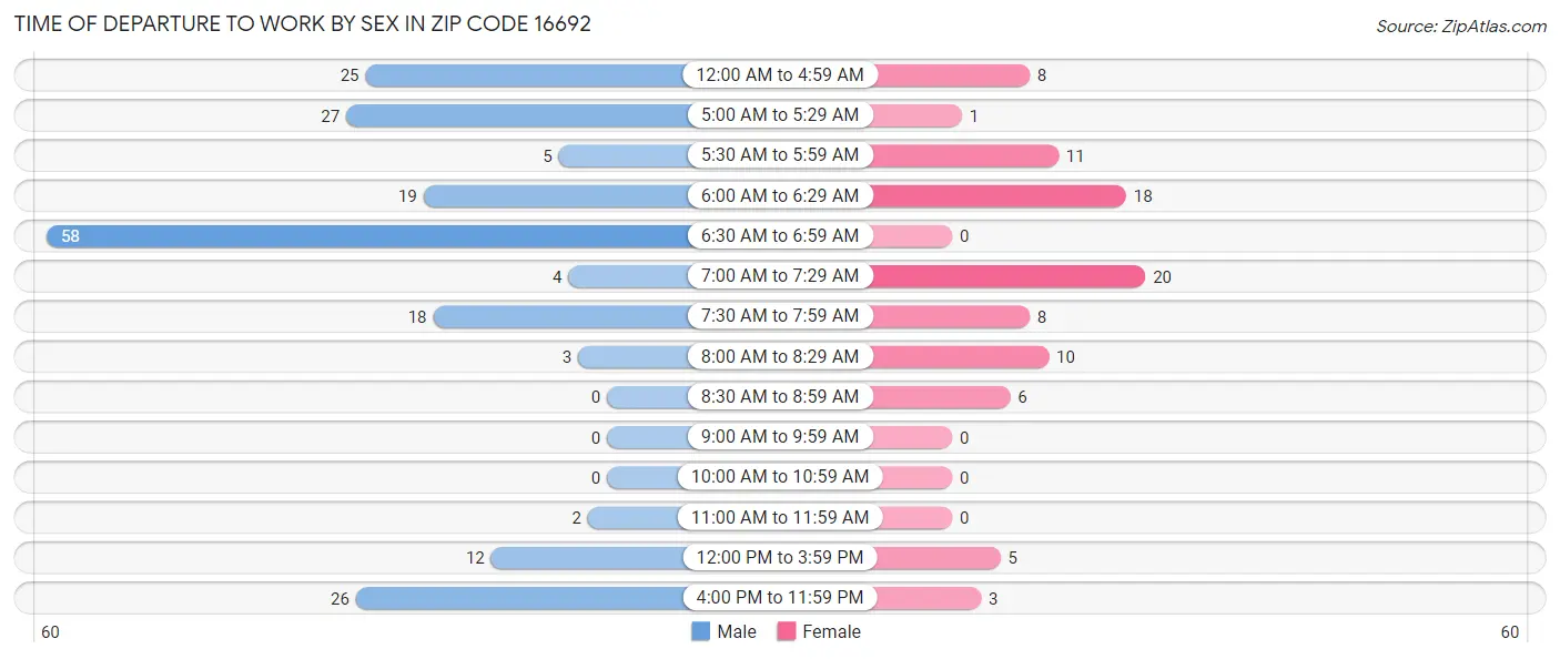 Time of Departure to Work by Sex in Zip Code 16692