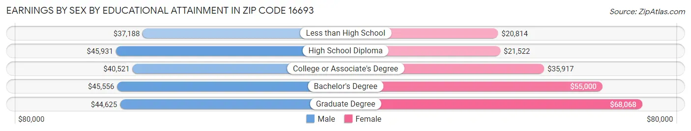 Earnings by Sex by Educational Attainment in Zip Code 16693