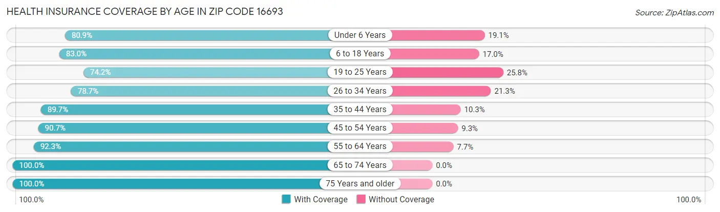 Health Insurance Coverage by Age in Zip Code 16693