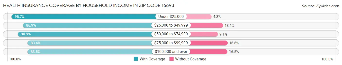 Health Insurance Coverage by Household Income in Zip Code 16693