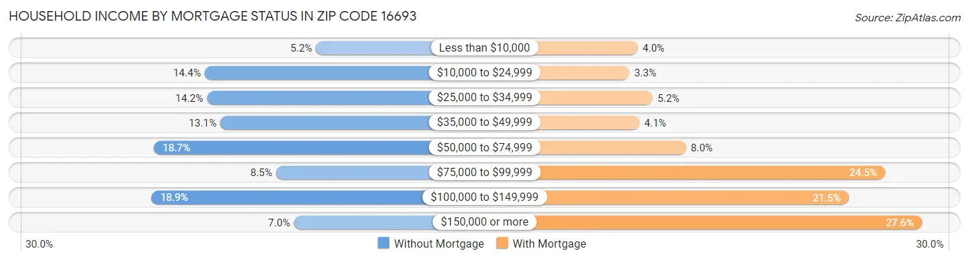 Household Income by Mortgage Status in Zip Code 16693