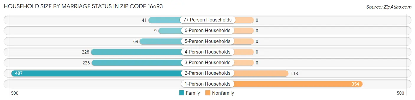 Household Size by Marriage Status in Zip Code 16693