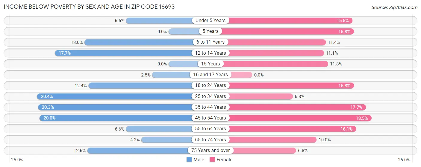 Income Below Poverty by Sex and Age in Zip Code 16693