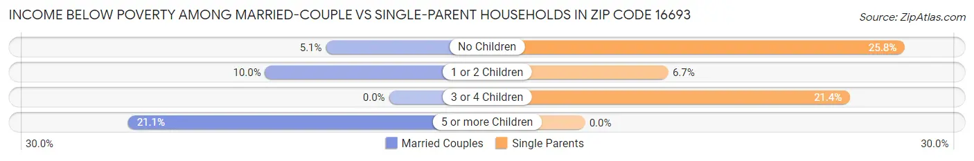 Income Below Poverty Among Married-Couple vs Single-Parent Households in Zip Code 16693