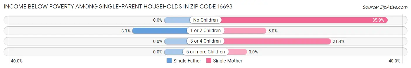 Income Below Poverty Among Single-Parent Households in Zip Code 16693