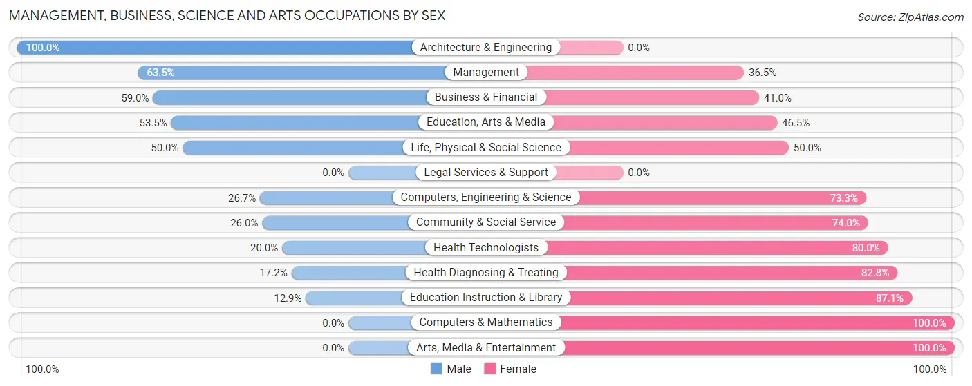 Management, Business, Science and Arts Occupations by Sex in Zip Code 16693