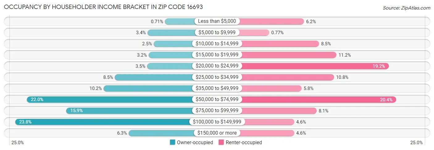 Occupancy by Householder Income Bracket in Zip Code 16693