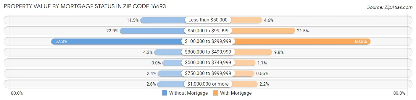 Property Value by Mortgage Status in Zip Code 16693