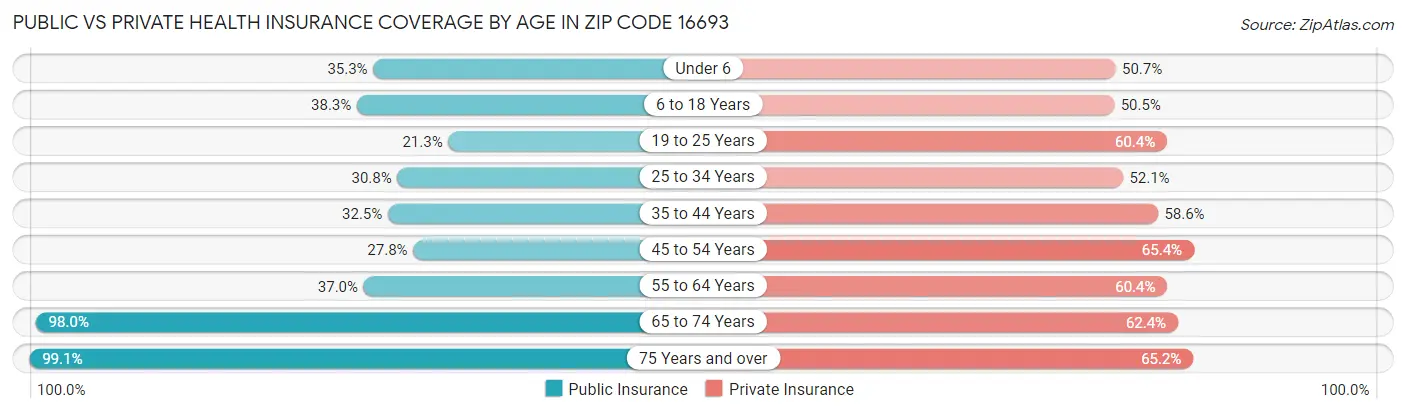 Public vs Private Health Insurance Coverage by Age in Zip Code 16693