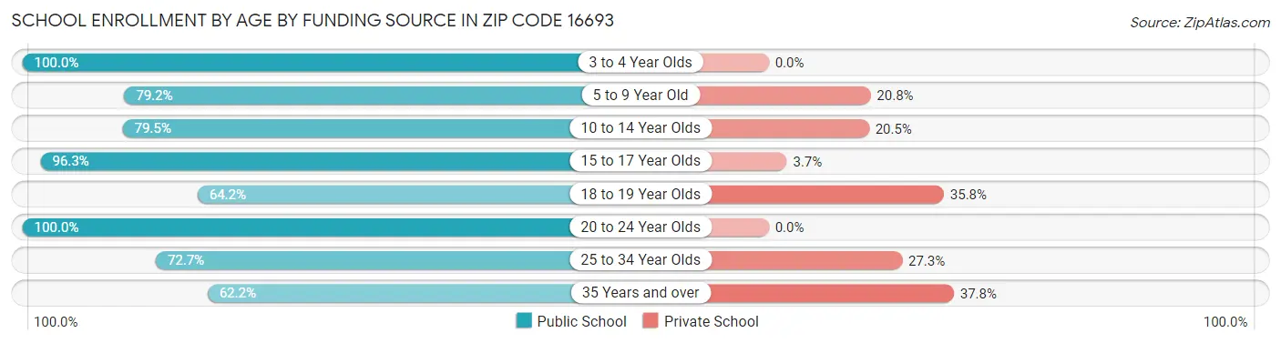 School Enrollment by Age by Funding Source in Zip Code 16693