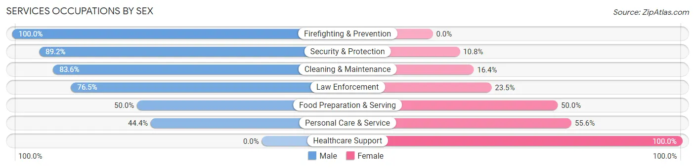 Services Occupations by Sex in Zip Code 16693