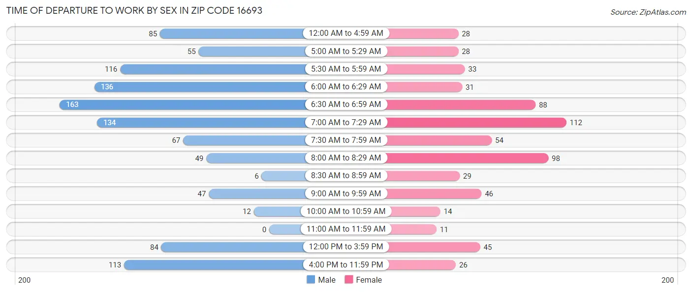 Time of Departure to Work by Sex in Zip Code 16693