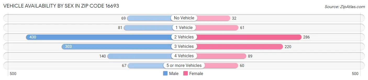 Vehicle Availability by Sex in Zip Code 16693