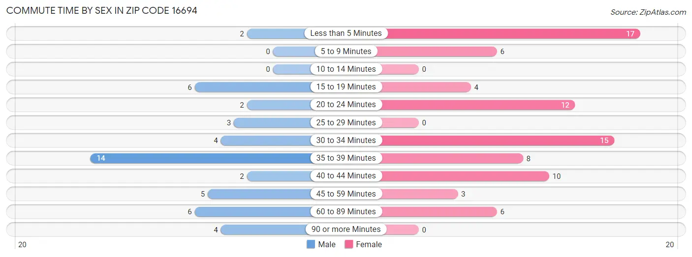 Commute Time by Sex in Zip Code 16694