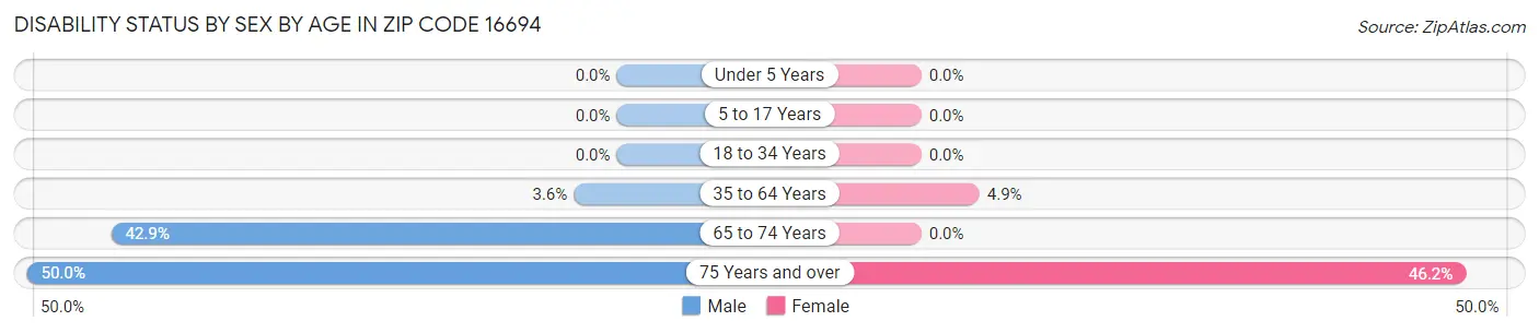 Disability Status by Sex by Age in Zip Code 16694