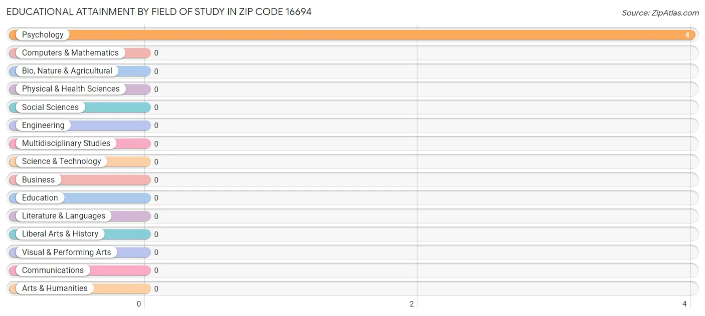 Educational Attainment by Field of Study in Zip Code 16694