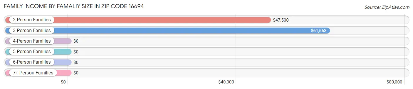 Family Income by Famaliy Size in Zip Code 16694