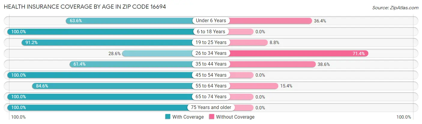 Health Insurance Coverage by Age in Zip Code 16694