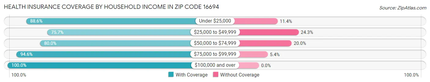 Health Insurance Coverage by Household Income in Zip Code 16694