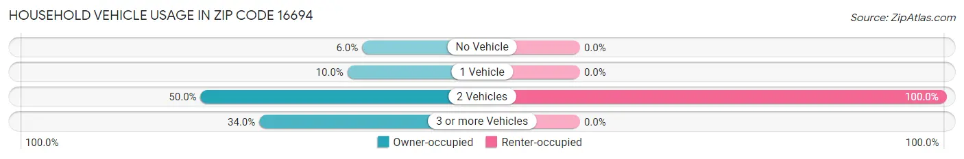 Household Vehicle Usage in Zip Code 16694