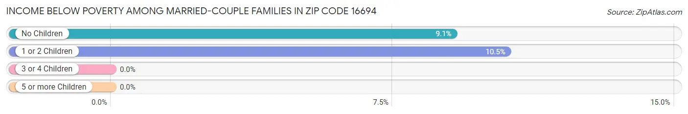 Income Below Poverty Among Married-Couple Families in Zip Code 16694