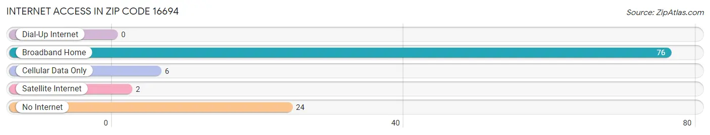 Internet Access in Zip Code 16694