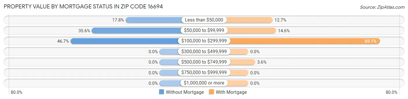 Property Value by Mortgage Status in Zip Code 16694
