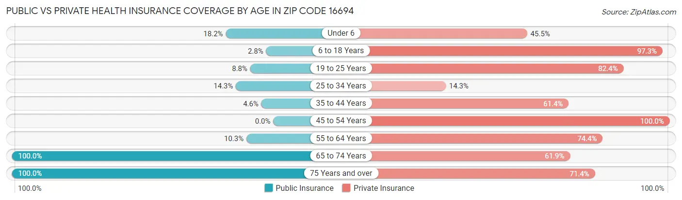 Public vs Private Health Insurance Coverage by Age in Zip Code 16694