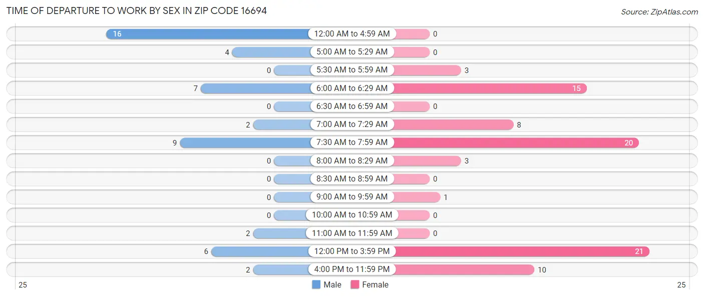 Time of Departure to Work by Sex in Zip Code 16694