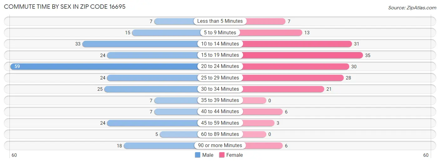 Commute Time by Sex in Zip Code 16695